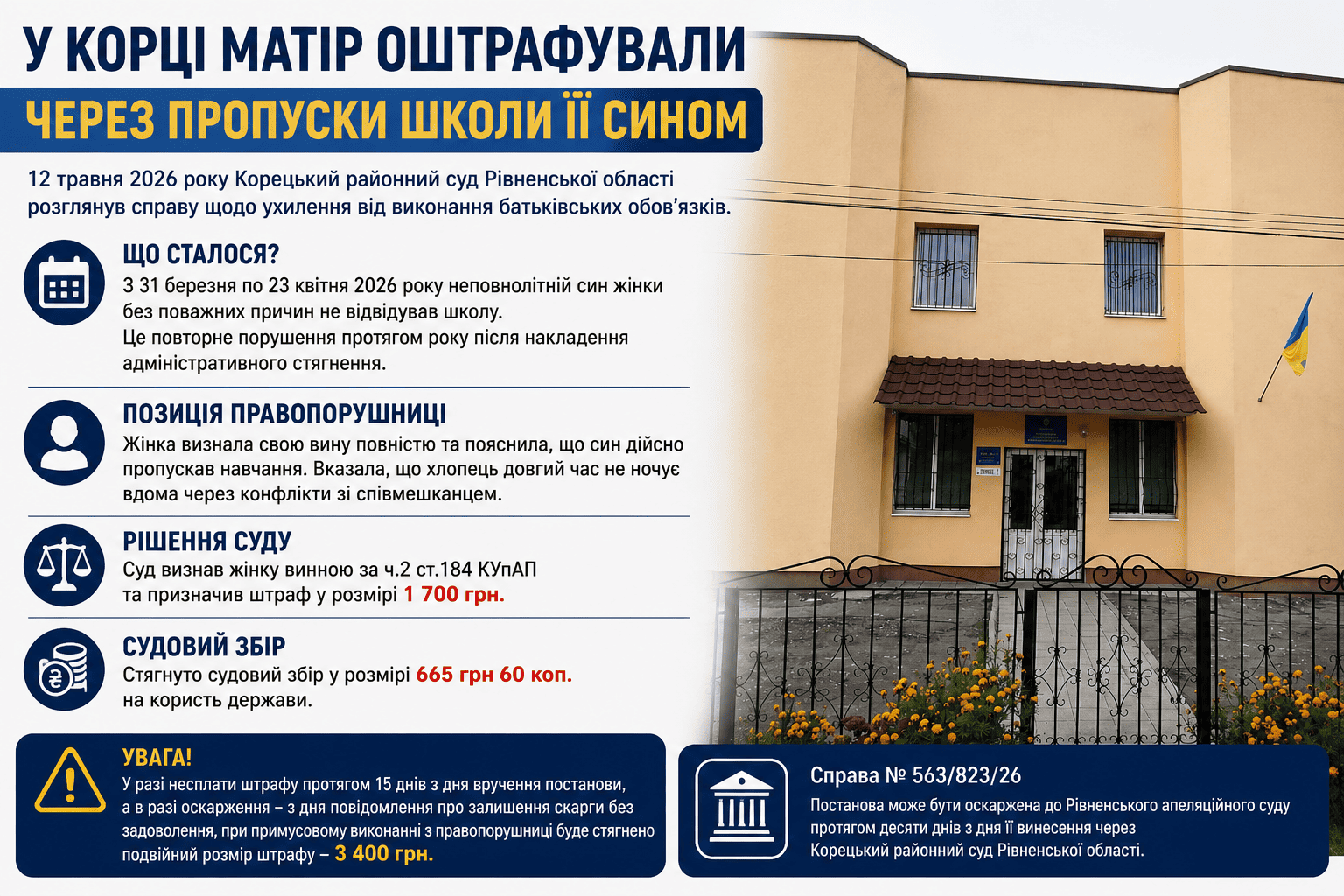 У Корці матір оштрафували через пропуски школи її сином